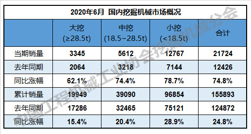 表2：國(guó)內(nèi)挖掘機(jī)械市場(chǎng)概況